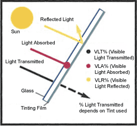 Dyed window tint